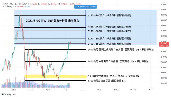 2021/8/11 交易中最重要的投資心理學怎麼學?先從找一個女朋友開始吧!