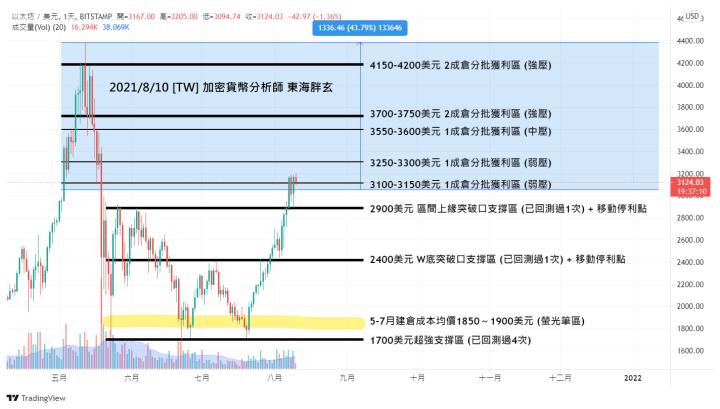 2021/8/26 如何簡單分析目前的市場狀態？鯨魚買進現貨所驅動的上漲將會更長久！