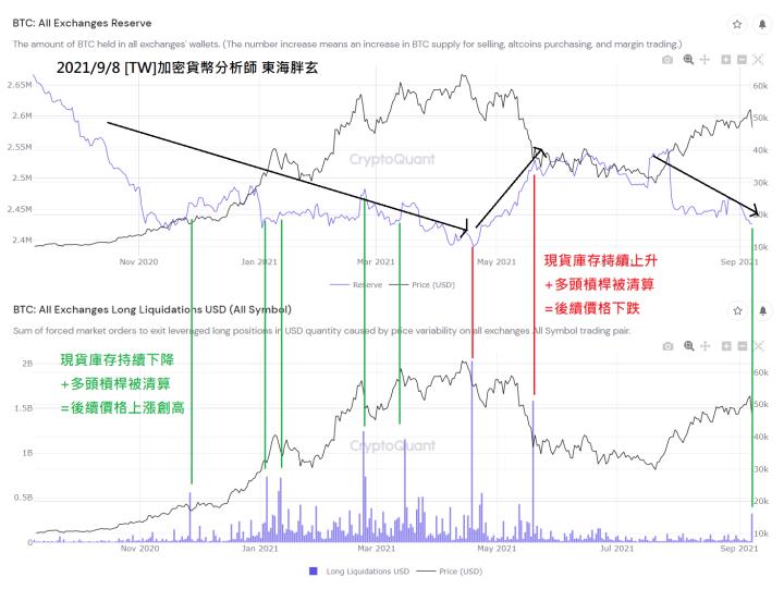 2021/9/8 投機者血流成河、期貨市場去槓桿化的大清洗！鯨魚和機構開心買入散戶們的帶血籌碼～