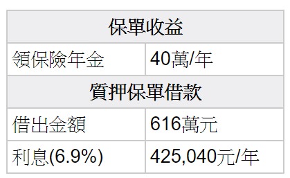 存股 670 萬，每年卻仍透支 17 萬？小心財務「現金流陷阱」吃掉你的退休金