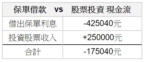存股 670 萬，每年卻仍透支 17 萬？小心財務「現金流陷阱」吃掉你的退休金