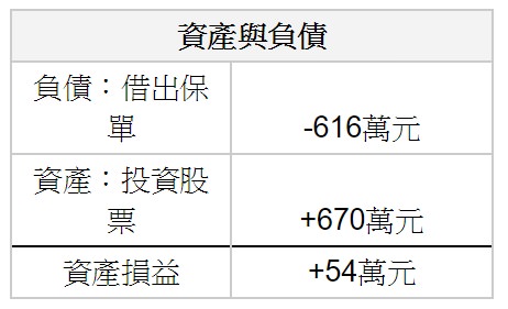 存股 670 萬，每年卻仍透支 17 萬？小心財務「現金流陷阱」吃掉你的退休金