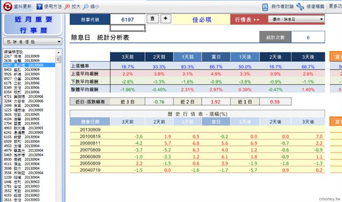 個股事件行情大解密-6197
