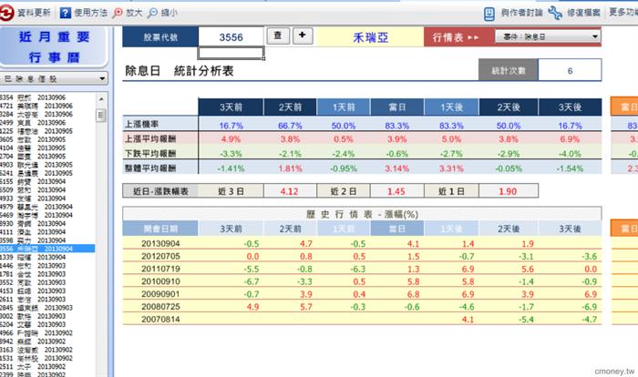 個股事件行情大解密-3556