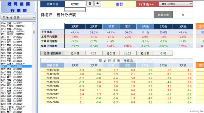 個股事件行情大解密-6282