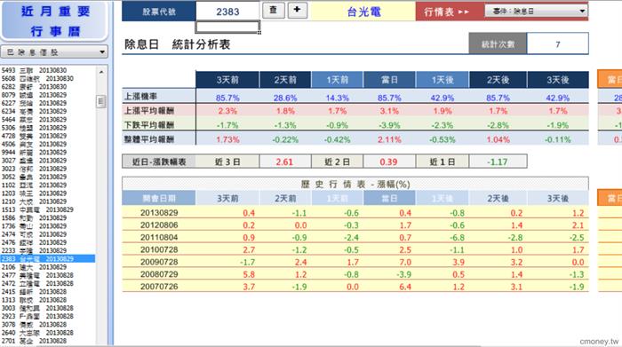 個股事件行情大解密-2383