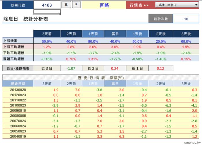 個股事件行情大解密-4103