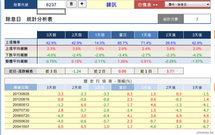 個股事件行情大解密-6237