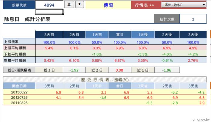 個股事件行情大解密-4994