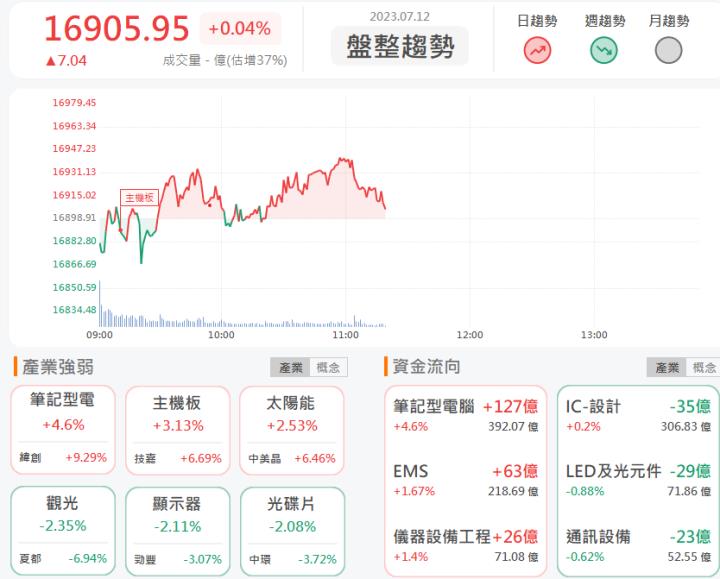 7/12 午盤獵報：接單暢旺，在手訂單大幅成長！亞翔6139攻至漲停！