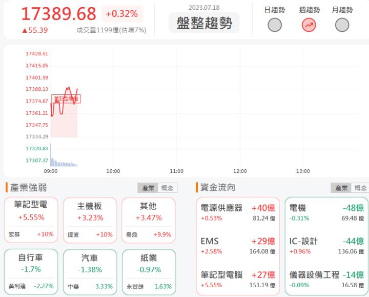 7/18早盤獵報：AMD董事長訪台！4938和碩亮燈漲停！