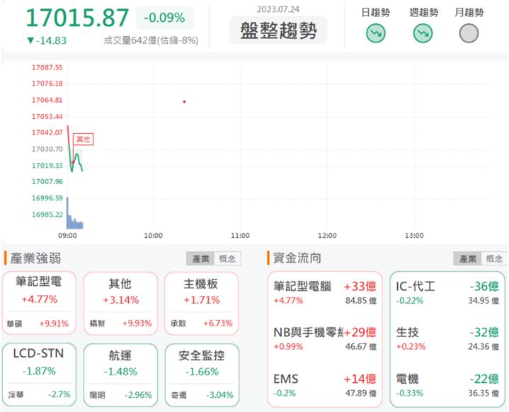 7/24 早盤獵報：搶攻AI商機！華碩2357爆量漲停