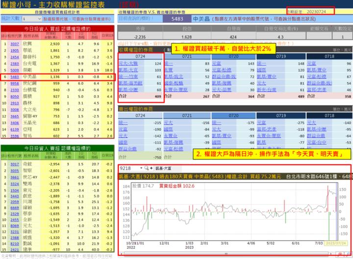 【權證小哥】7/25 中美晶(5483)當沖案例解析