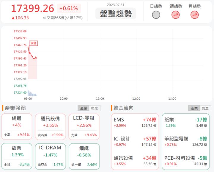 7/31 早盤獵報：競爭優勢搶進AI！健鼎3044亮燈漲停！