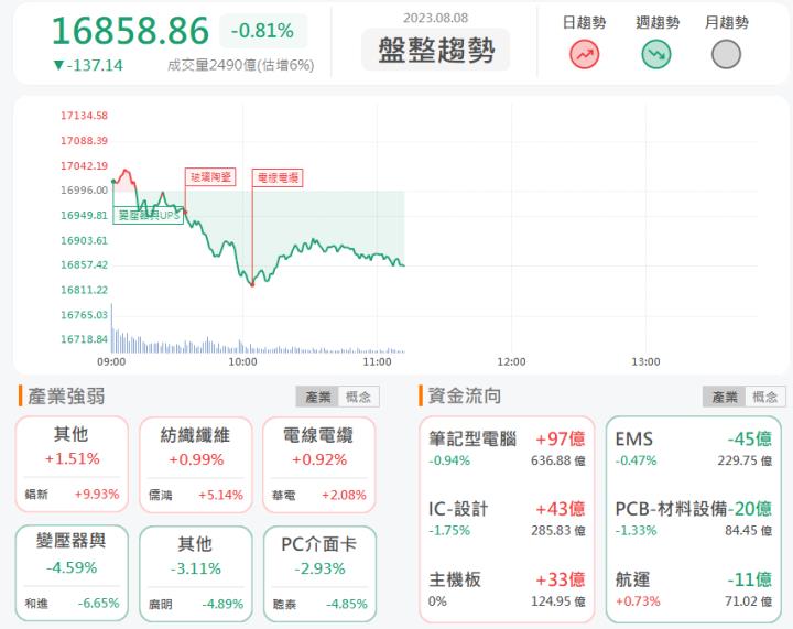 8/8 午盤獵報：月營收年增超過八成！育富6194跳空漲停！