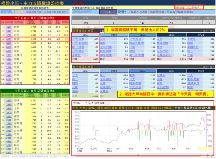 【權證小哥】8/8 愛普*(6531)當沖案例解析