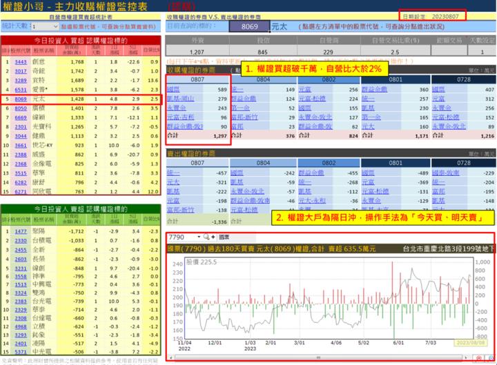 【權證小哥】8/8 元太(8069)當沖案例解析