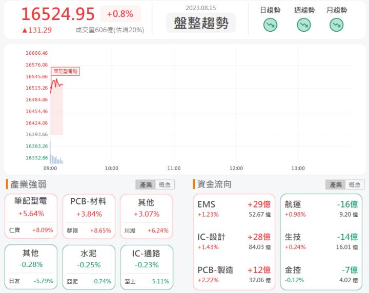 8/15早盤獵報：AI成長有望使毛利率上升！勤誠8210股價大幅上揚！