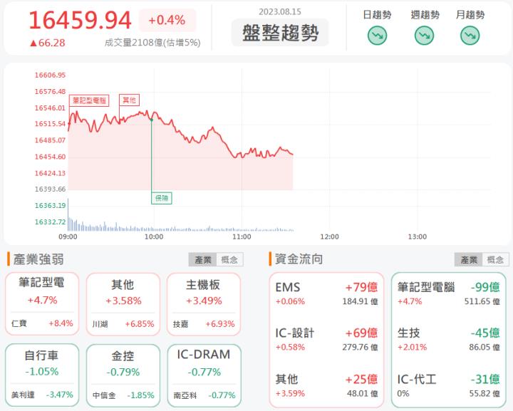 8/15 午盤獵報：受惠於美國基建計畫！華城1519奔至漲停！