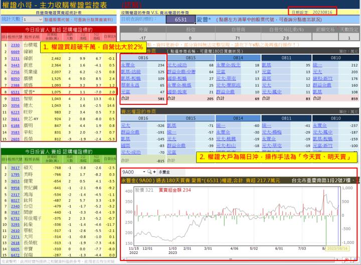 【權證小哥】8/17 愛普*(6531)當沖案例解析
