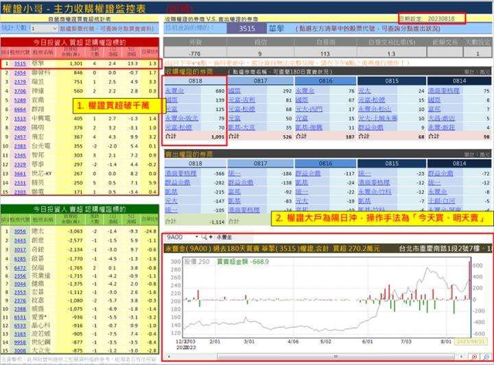 【權證小哥】8/21 華擎(3515)當沖案例解析