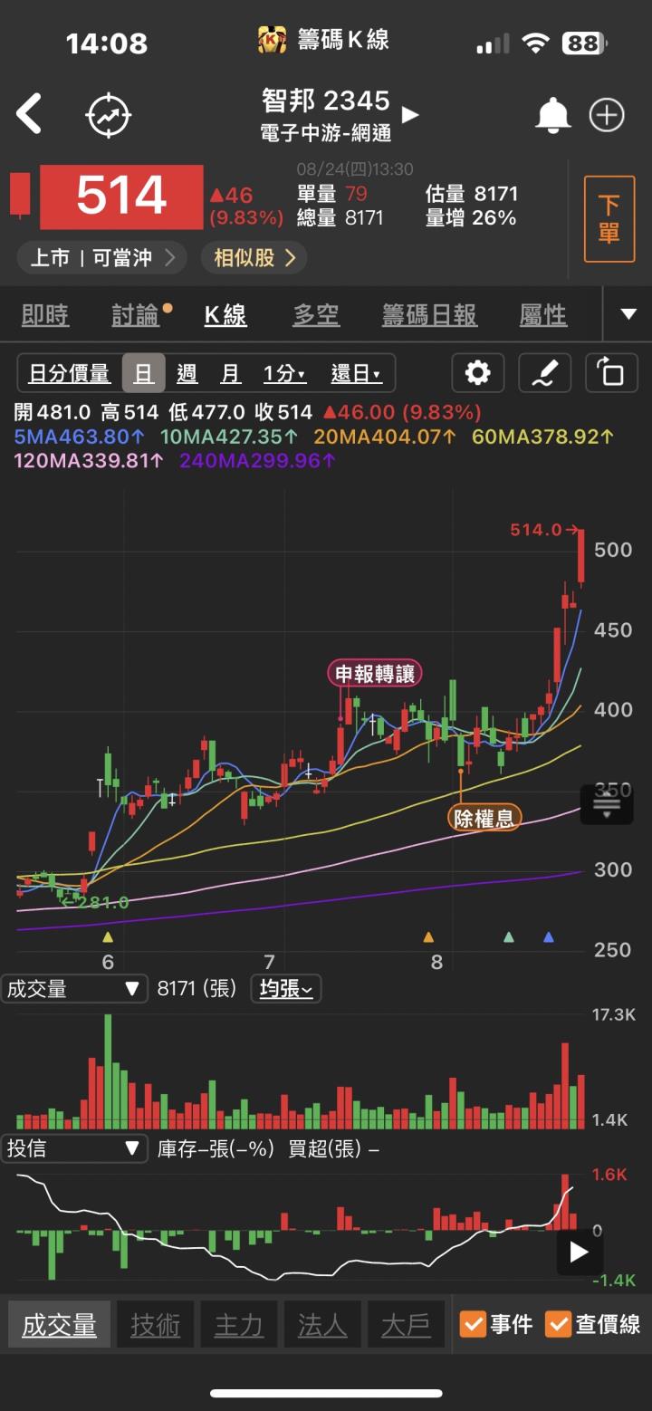 AI天王輝達的財報閃亮！站在對的趨勢上，「他」攻漲停再轉強！