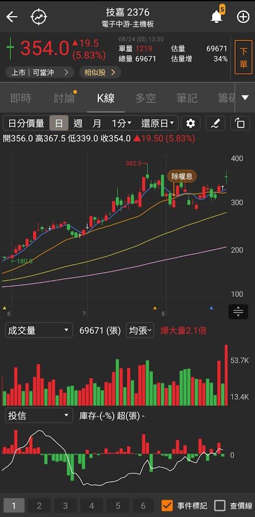 AI天王輝達的財報閃亮！站在對的趨勢上，「他」攻漲停再轉強！