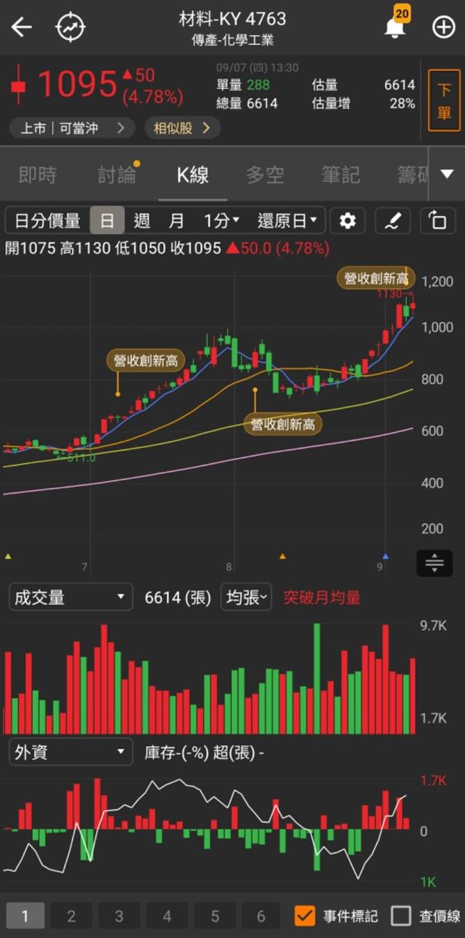 電動車、AI雙引擎，「他」飆漲創新高!