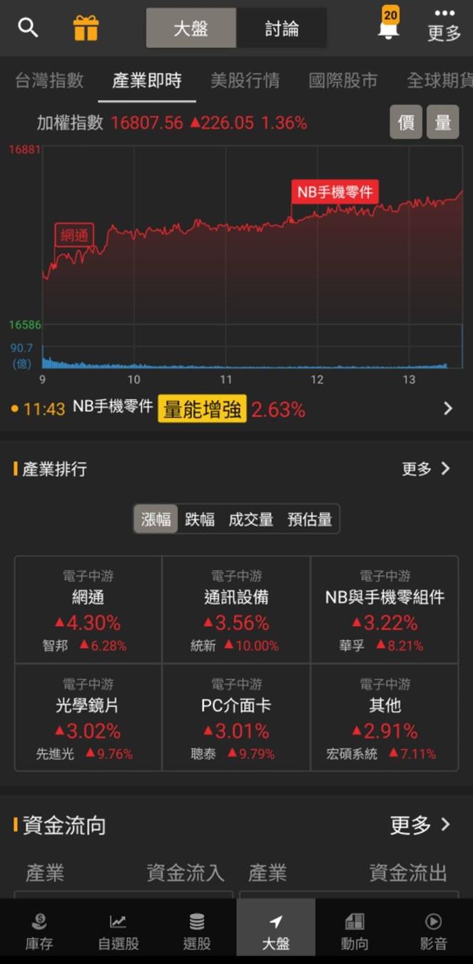 高速傳輸大贏家！ 「他」漲停衝高，數萬張買盤高掛！