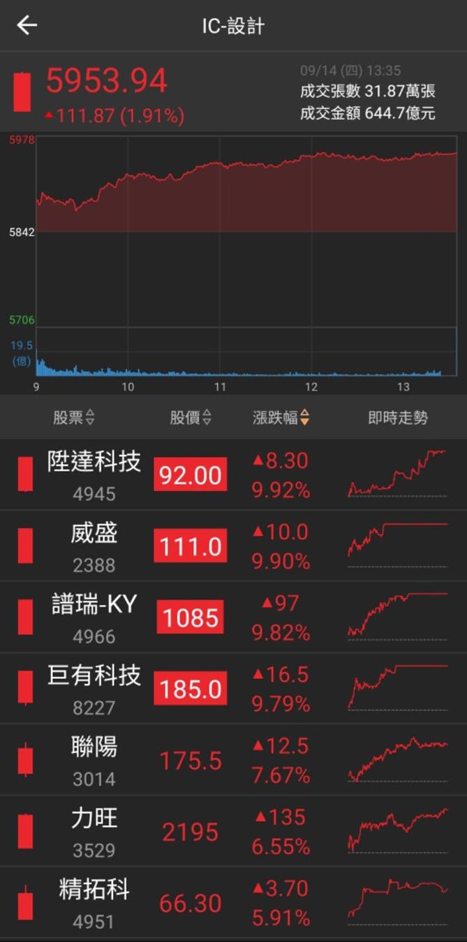 高速傳輸大贏家！ 「他」漲停衝高，數萬張買盤高掛！