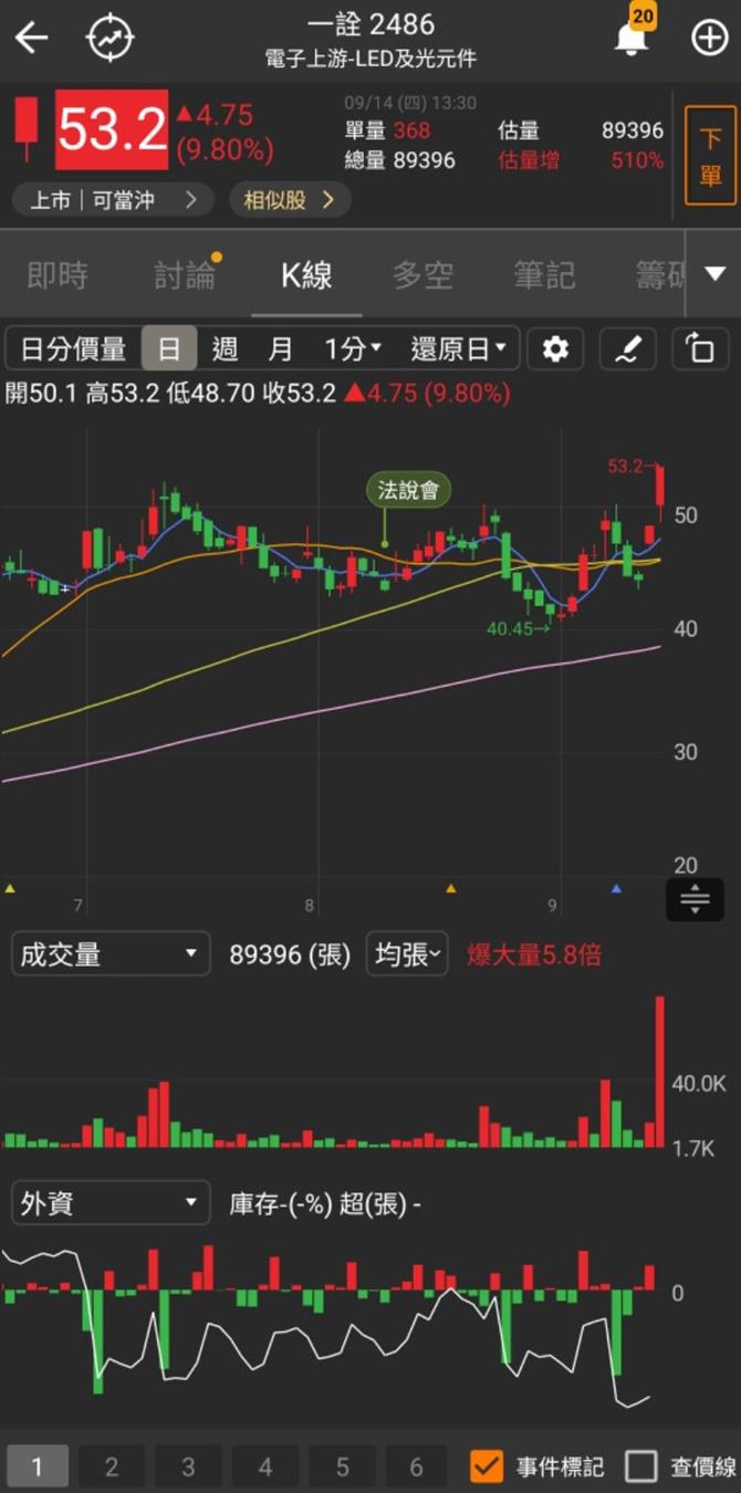 高速傳輸大贏家！ 「他」漲停衝高，數萬張買盤高掛！