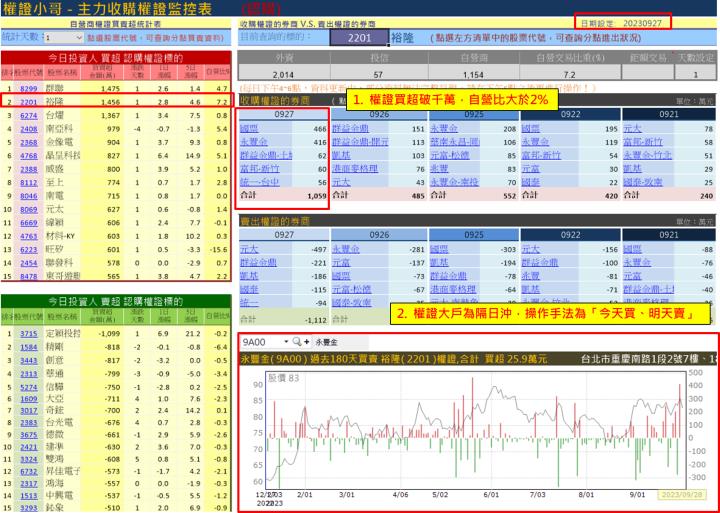 【權證小哥】9/28 裕隆(2201)當沖案例解析