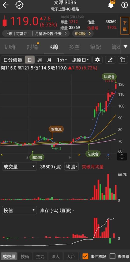 產品供不應求的大贏家，「他」再攻漲停，2023年獲利暴增2倍!