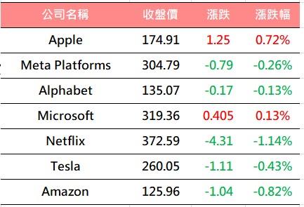 【美股盤後】靜觀明日非農就業數據 美股指數全面收黑 (2023.10.06)