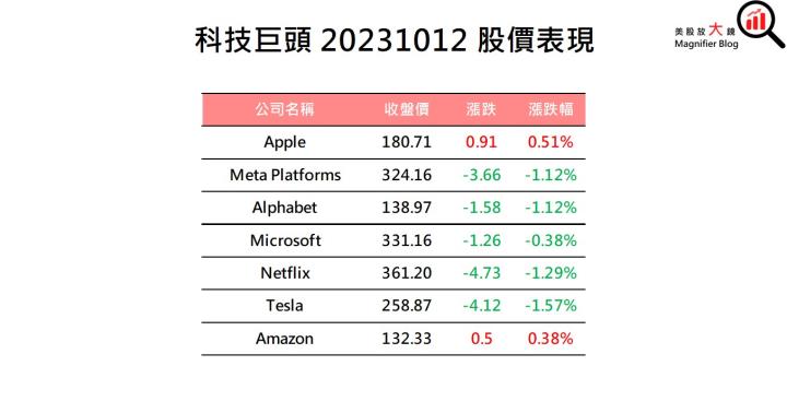 【美股盤後】美國九月CPI略高於預期 三大指數盡墨(2023.10.13)
