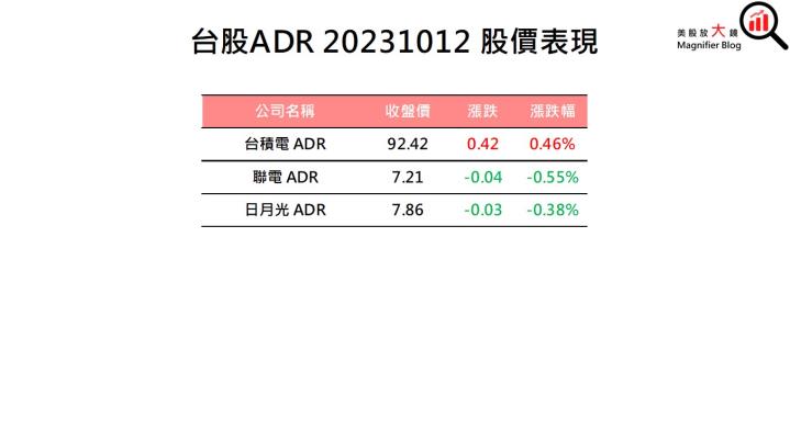 【美股盤後】美國九月CPI略高於預期 三大指數盡墨(2023.10.13)
