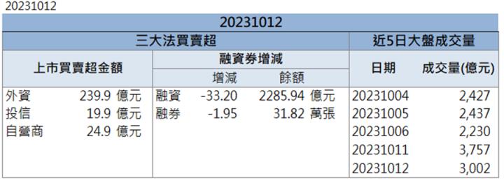 【籌碼K晨報】「這檔」領軍漲停 你上車了嗎!