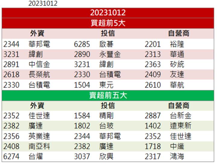 【籌碼K晨報】「這檔」領軍漲停 你上車了嗎!