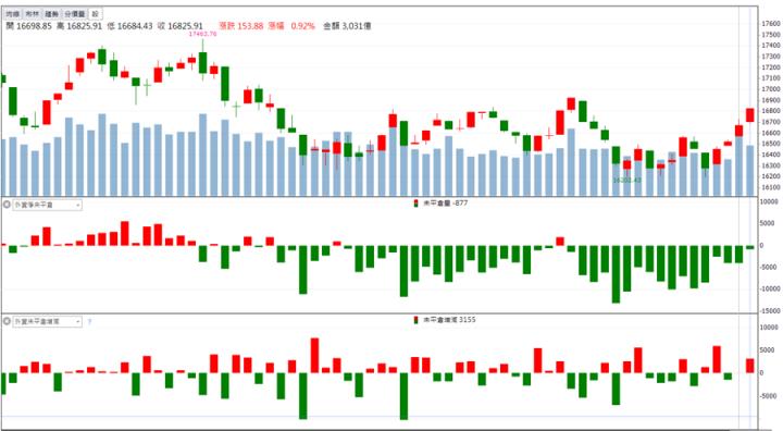 【籌碼K晨報】「這檔」領軍漲停 你上車了嗎!