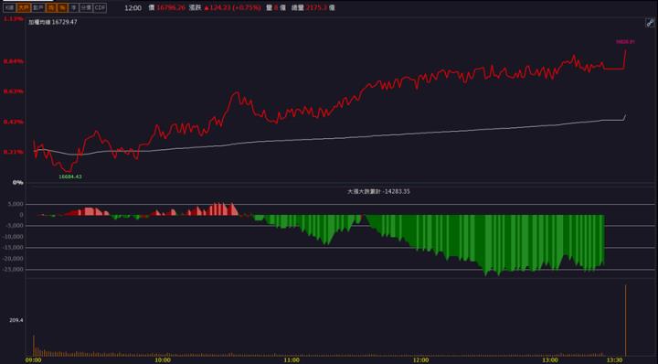 【籌碼K晨報】「這檔」領軍漲停 你上車了嗎!