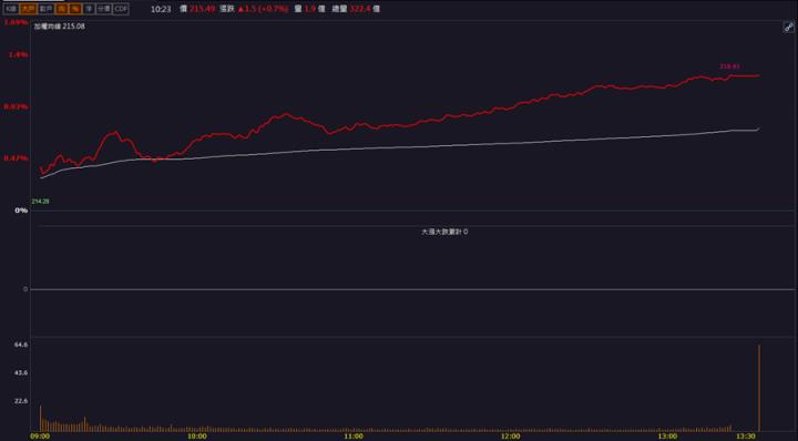 【籌碼K晨報】「這檔」領軍漲停 你上車了嗎!