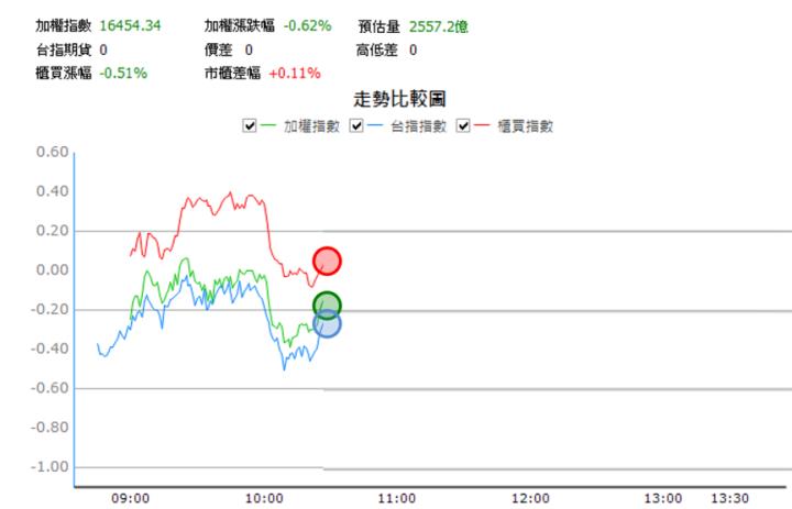 【10/13 獵股快手 - 狙擊快報】 聯鈞(3450)高檔出量後跌破快速A轉且跌破三線，反彈遇壓，順勢做空！