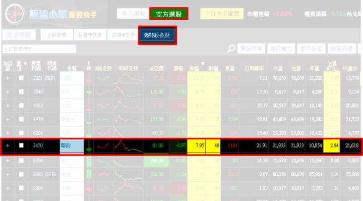 【10/13 獵股快手 - 狙擊快報】 聯鈞(3450)高檔出量後跌破快速A轉且跌破三線，反彈遇壓，順勢做空！