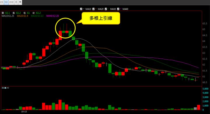 【10/13 獵股快手 - 狙擊快報】 聯鈞(3450)高檔出量後跌破快速A轉且跌破三線，反彈遇壓，順勢做空！