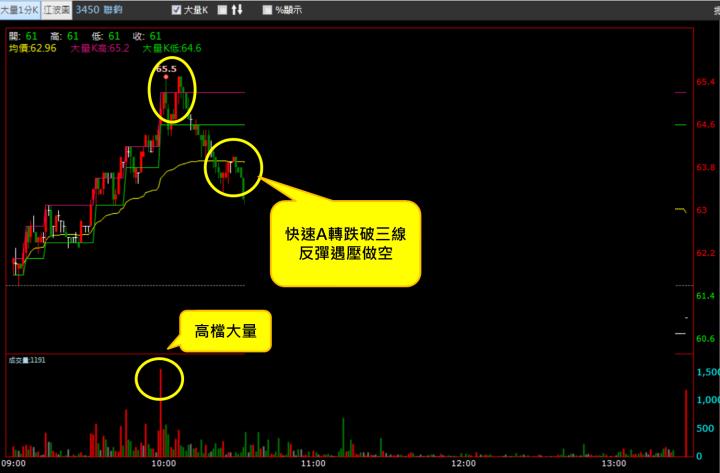 【10/13 獵股快手 - 狙擊快報】 聯鈞(3450)高檔出量後跌破快速A轉且跌破三線，反彈遇壓，順勢做空！