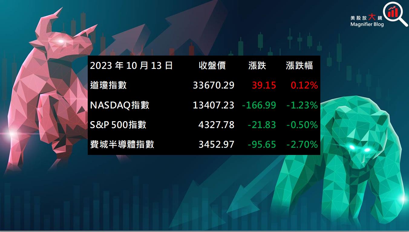 美股盤後】多家銀行財報優於預期戰爭仍對美股造成波動(2023.10.16)-CMoney官方| CMoney投資網誌