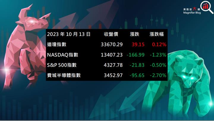 【美股盤後】多家銀行財報優於預期 戰爭仍對美股造成波動(2023.10.16)