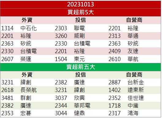 「這檔」營運谷底翻身 買盤萬張排隊搶買