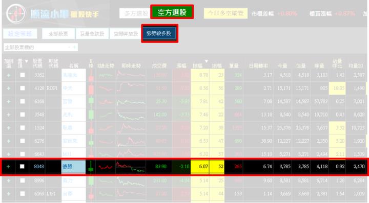 【10/19 獵股快手 - 狙擊快報】 德勝(8048)開盤爆量，股價下跌後受壓於三線之下，順勢做空！