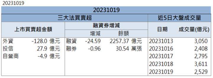 【籌碼K晨報】「這檔」漲停領軍 還不快卡位！